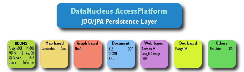 dn accessplatform overview