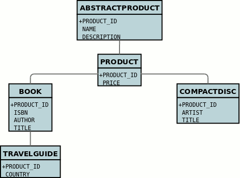 inheritance db newtable