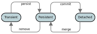 jakarta object lifecycle