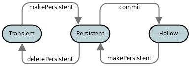 jdo object lifecycle 2